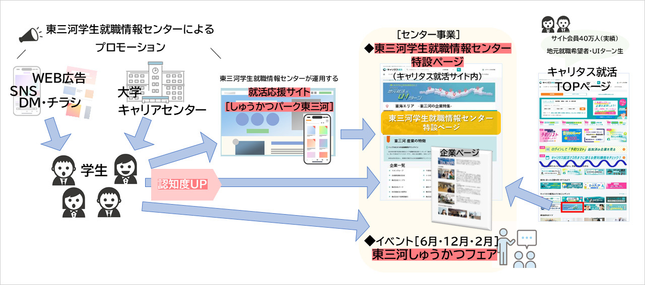 就活スケジュールと学生センターの動き