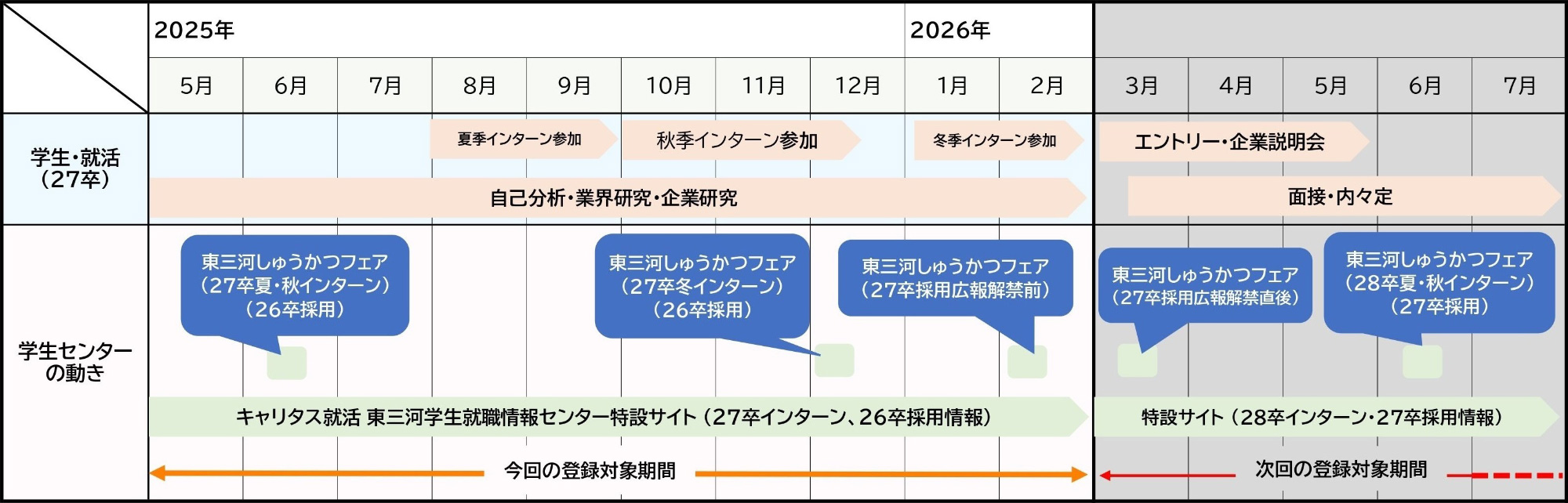 就活スケジュールと学生センターの動き