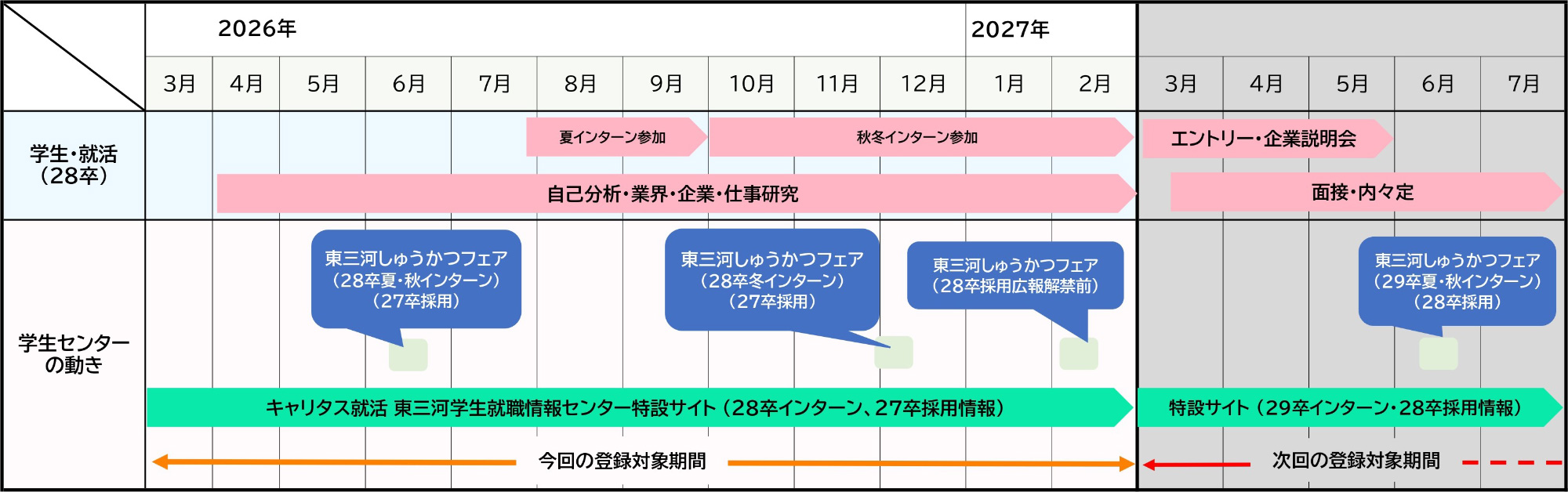 就活スケジュールと学生センターの動き